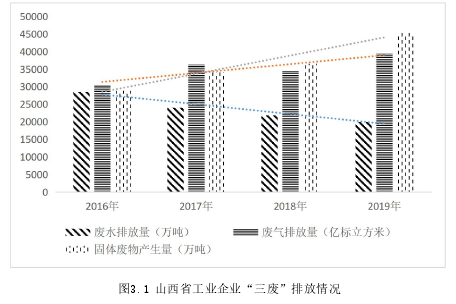 图3.1 山西省工业企业“三废”排放情况
