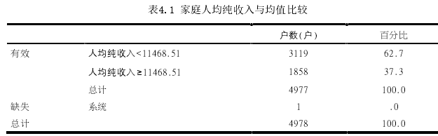 表4.1 家庭人均纯收入与均值比较