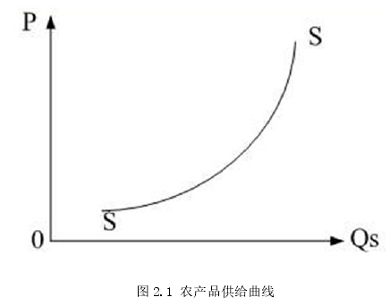 图 2.1 农产品供给曲线