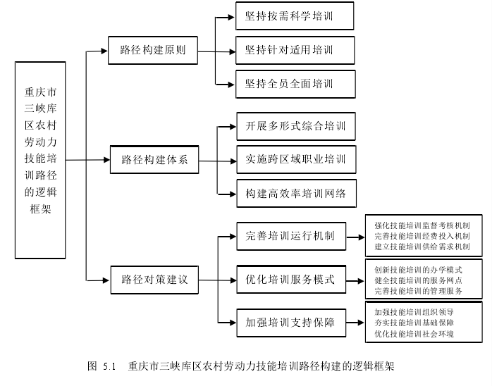 图 5.1 重庆市三峡库区农村劳动力技能培训路径构建的逻辑框架