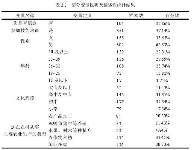 表 3.2 部分变量说明及描述性统计结果