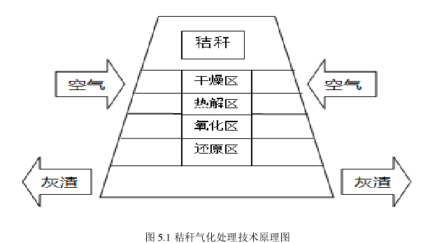 图 5.1 秸秆气化处理技术原理图 