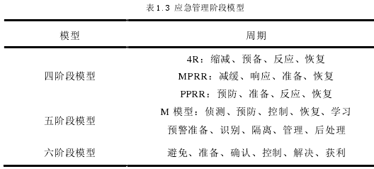 表 1.3 应急管理阶段模型