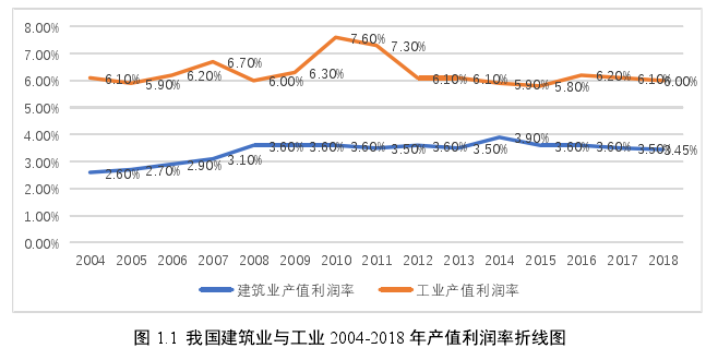 图 1.1  我国建筑业与工业 2004-2018 年产值利润率折线图