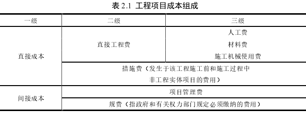 表 2.1  工程项目成本组成