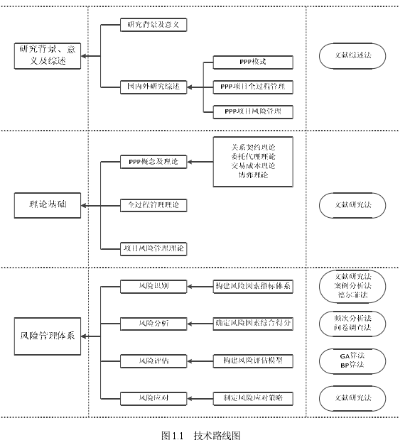 图1.1   技术路线图