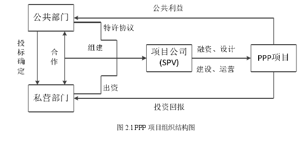 图2.1 PPP 项目组织结构图