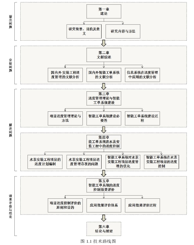 图 1.1 技术路线图