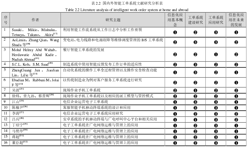 表 2.2  国内外智能工单系统文献研究分析表