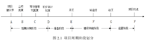 图 2.1  项目周期阶段划分