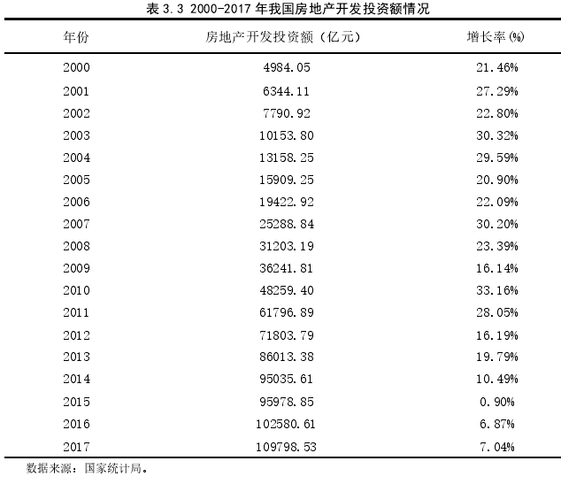 表 3.3 2000-2017 年我国房地产开发投资额情况