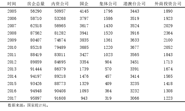 表 3.1 2005-2017 年房地产开发企业情况（单位：个）