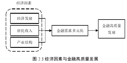 图 2.3 经济因素与金融高质量发展