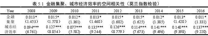 表 5.1  金融集聚、城市经济效率的空间相关性（莫兰指数检验）