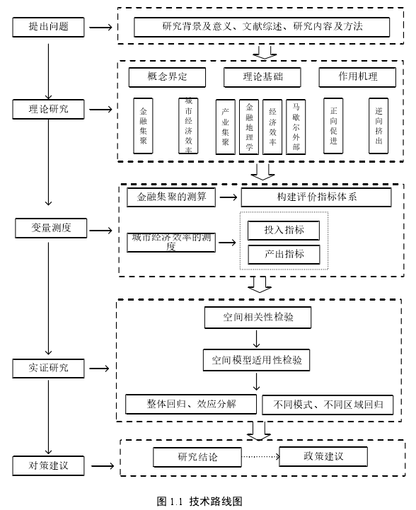 图 1.1  技术路线图