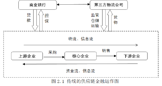 图2.1传统的供应链金融运作图