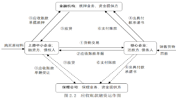 图2.2 应收账款融资运作图