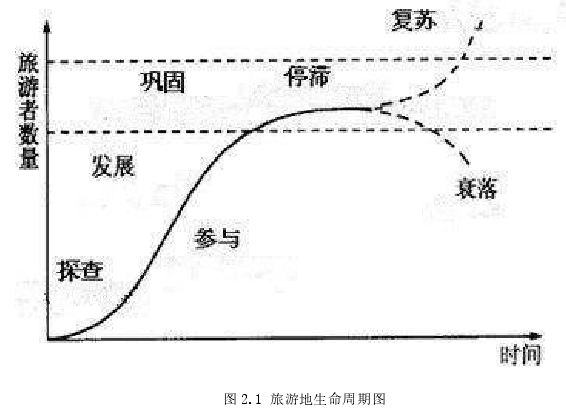 图 2.1 旅游地生命周期图