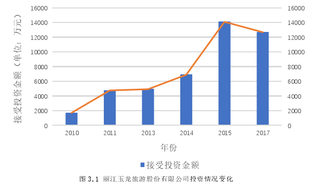 图 3.1 丽江玉龙旅游股份有限公司投资情况变化