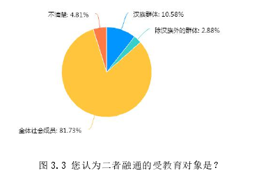 图 3.3 您认为二者融通的受教育对象是？