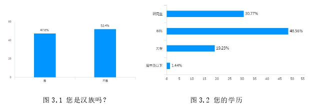 图 3.1 您是汉族吗？ 图 3.2 您的学历