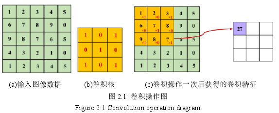 图 2.1  卷积操作图 