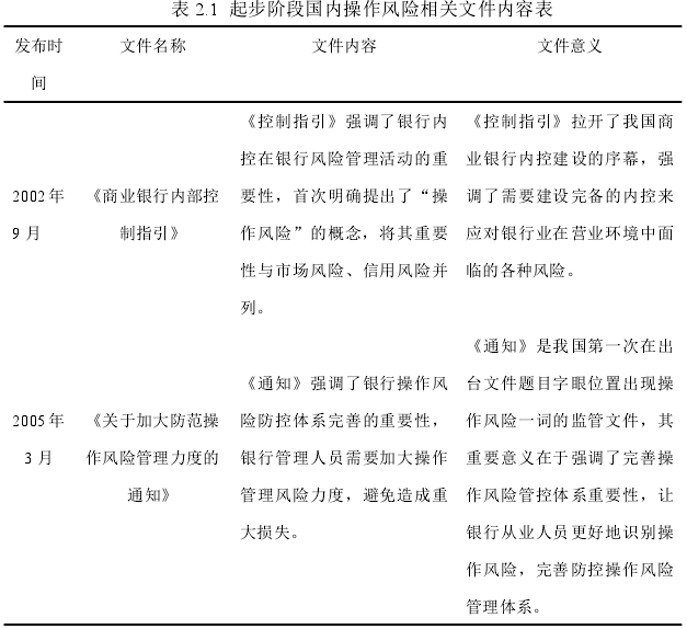 表 2.1 起步阶段国内操作风险相关文件内容表