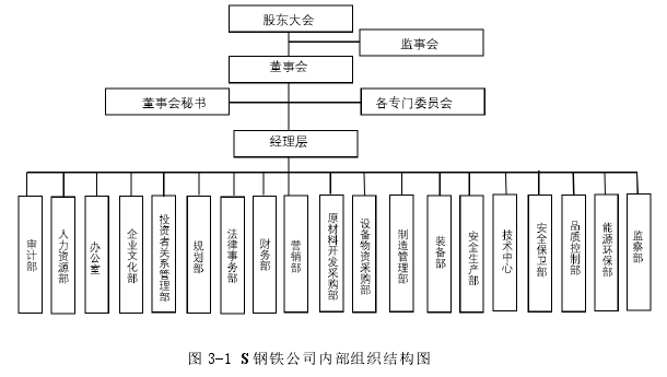 图 3-1 S 钢铁公司内部组织结构图 