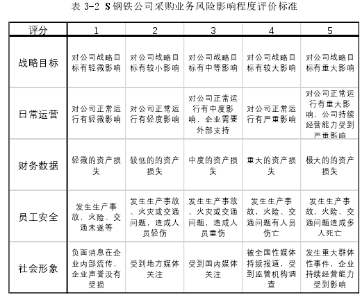 表 3-2 S 钢铁公司采购业务风险影响程度评价标准