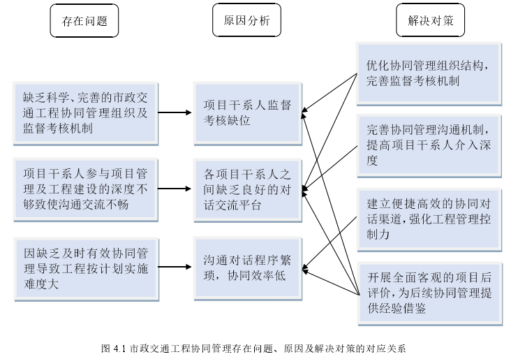 图 4.1 市政交通工程协同管理存在问题、原因及解决对策的对应关系