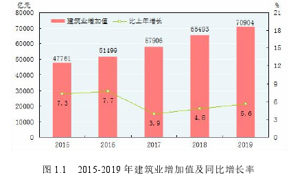 图 1.1 2015-2019 年建筑业增加值及同比增长率