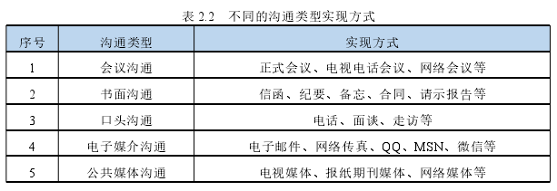 表 2.2 不同的沟通类型实现方式