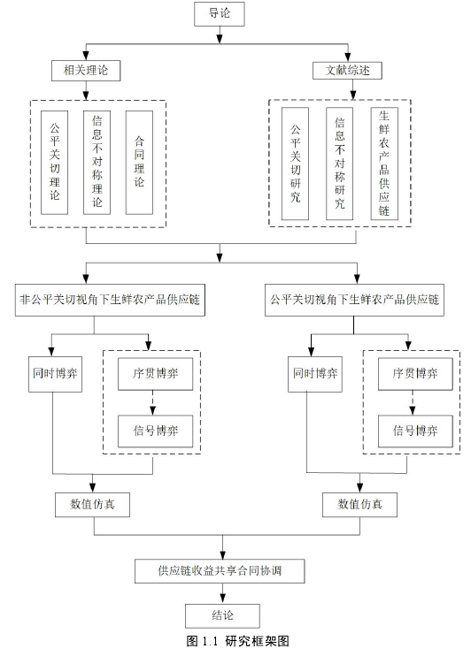 图 1.1  研究框架图 