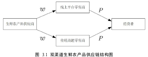 图  3.1  双渠道生鲜农产品供应链结构图  