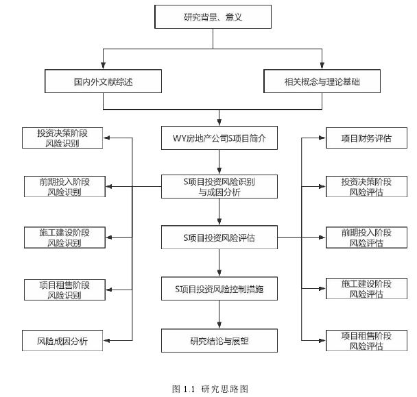 图 1.1 研究思路图