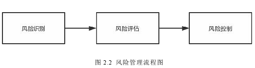 图 2.2 风险管理流程图