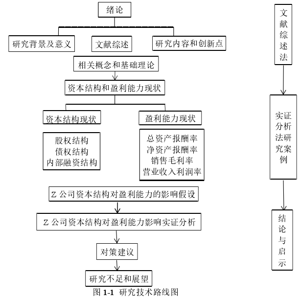 图 1-1 研究技术路线图