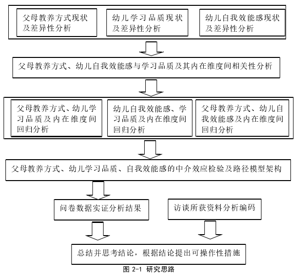 图 2-1 研究思路