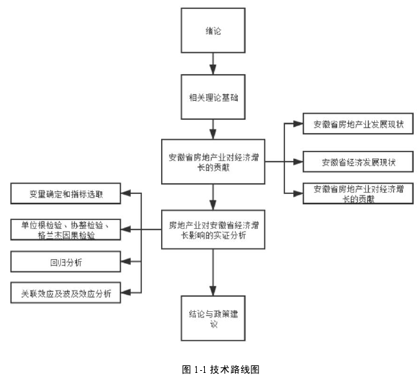 图 1-1 技术路线图