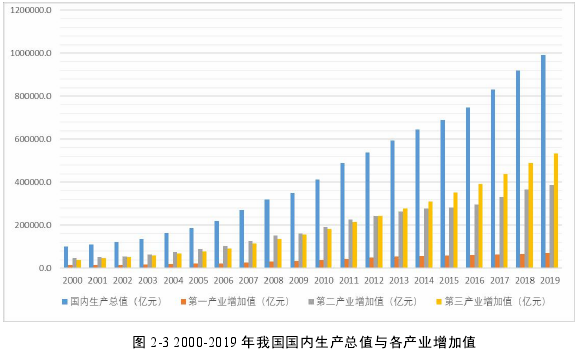 图 2-3 2000-2019 年我国国内生产总值与各产业增加值