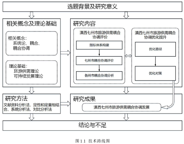 图 1.1  技术路线图