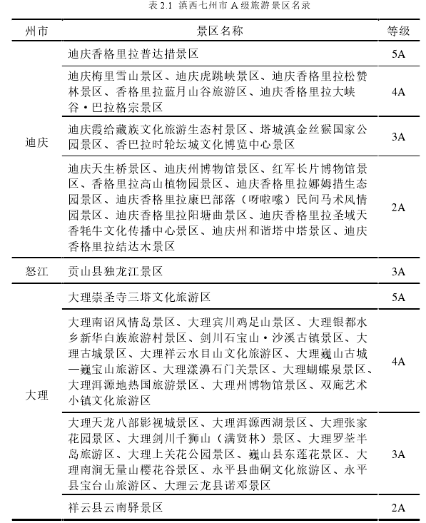 表 2.1  滇西七州市 A 级旅游景区名录