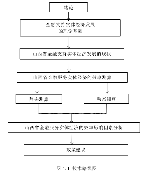 图 1.1 技术路线图