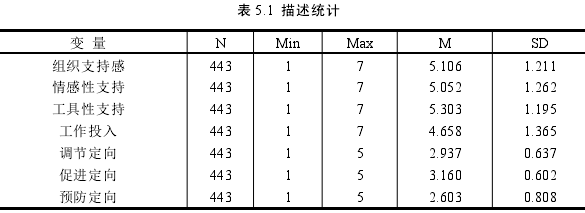 表 5.1 描述统计