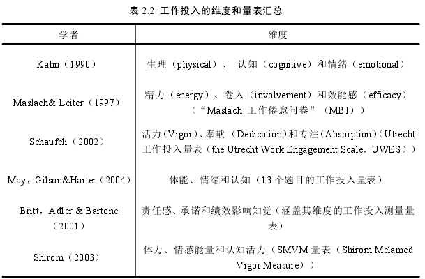 表 2.2 工作投入的维度和量表汇总