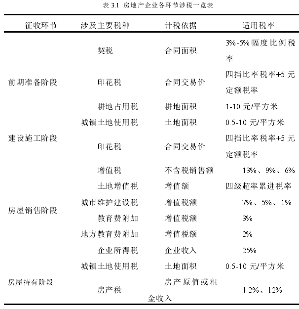 表 3.1 房地产企业各环节涉税一览表