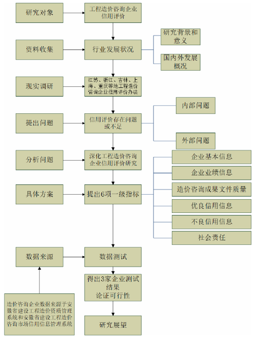 本论文的主要结构