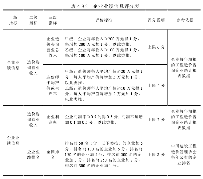 表 4.3.2   企业业绩信息评分表