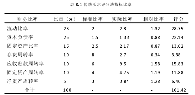 表 3. 1 传统沃尔评分法指标比率