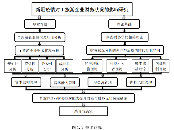 图 1.1 技术路线